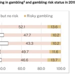 Study: Australia gambling rates plateau post-Covid